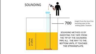 Ship's Sounding and Ullaging of the Tank