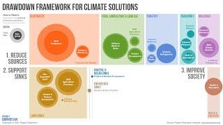 Drawdown 101 -- An Introduction to the Science of Climate Change Solutions