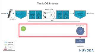 Nuvoda - Mobile Organic Biofilm (MOB) Process