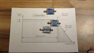 LPF Low Pass Filter Overview, Testing, and Application with RF Amplifier MMIC DDS