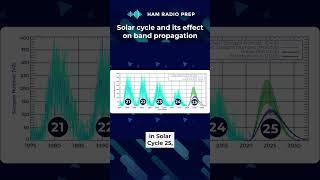 Did you know the solar cycle affects HF propagation for #hamradio?