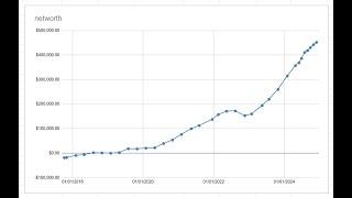 Networth 451k 01/12/2024 I spend to much money 