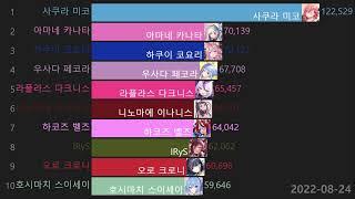키즈나 아이 갤러리 2022 통계