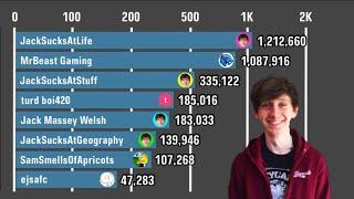 MrBeast Gaming Vs All JackSucksAtLife's Channels - Subscriber History (2008-2025)