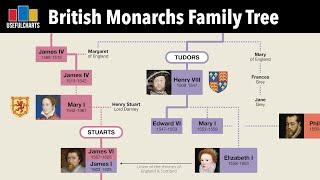 British Monarchs Family Tree | Alfred the Great to Charles III