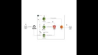 How to Build a CI/CD Pipeline with AWS CodePipeline, GitHub, CodeBuild, and CodeDeploy