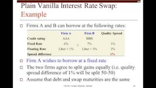 Plain Vanilla Interest Rate Swap