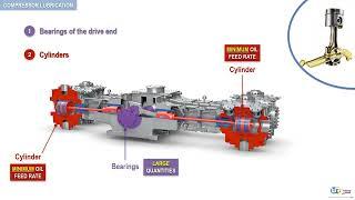 How are reciprocating compressors lubricated ? Rotating Equipment Basics by WR Training