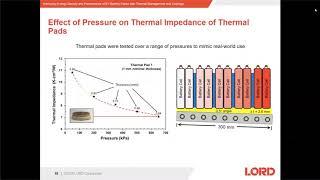 Improving Energy Density and Performance of EV Battery Packs with Thermal Management and Coatings