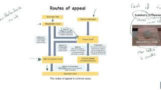 Criminal Courts # 1 - A General Outline