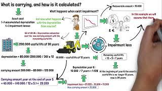 What is the carrying amount, and how is it calculated