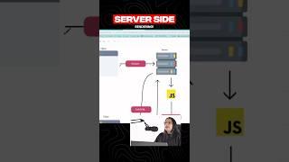 Server Side Rendering (SSR) by @SofiaGoyal  #serversiderendering #sofiagoyal #shorts