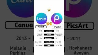 Canva Vs PicsArt #technnu