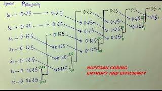 HUFFMAN CODING, ENTROPY ,AVERAGE CODE LENGTH and EFFICIENCY