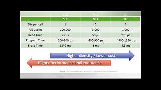 Storage 101: The final flash generation? QLC vs MLC, TLC, SLC