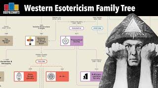 Western Esotericism Family Tree