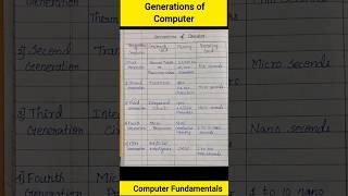 Generations Of Computer|Computer Fundamentals|Computer