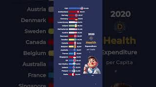 Who Spends the Most on Healthcare