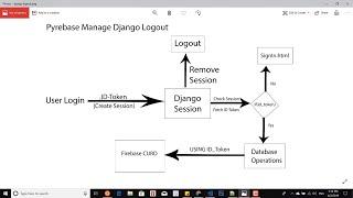 Python Django with Google Firebase Tutorial: Firebase User Logout #pyrebase