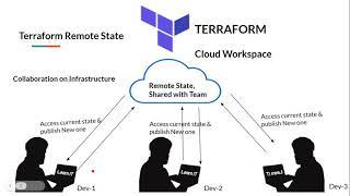 Terraform - 04 - Terraform Backend Types, Terraform Cloud & Remote State