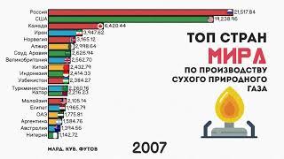 ДОБЫЧА ГАЗА.ПРОИЗВОДСТВО ПРИРОДНОГО ГАЗА.РЕЙТИНГ СТРАН.СТАТИСТИКА.ИНФОГРАФИКА.СУХОЙ ПРИРОДНЫЙ ГАЗ