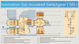 What is Gas Insulated Switchgear GIS | GIS Working Principle | Gas Insulated Switchgear Applications
