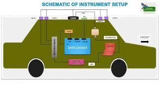 Development of Instrumented Vehicle