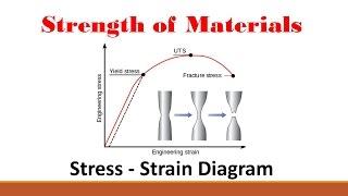 Strength of Materials (Part 2: Stress Strain Curve)