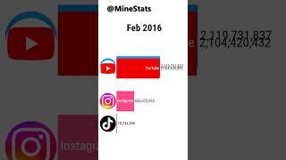 Facebook vs Tiktok vs YouTube vs Instagram (2010-2023) #shorts