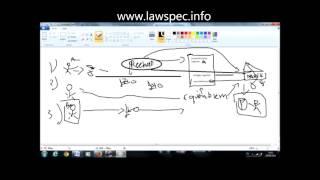 Landlaw Tutorial -  Enforcement of equitable mortgage over registered land.