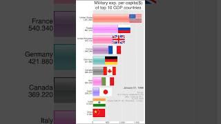 Military expenditure per capita($) of top 10 GDP countries 1988-2020. #data #world #racing