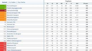 TFF 1.Lig 27.Hafta Puan Durumu - Toplu Sonuçlar - Fikstür 2024-25