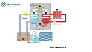 Isı Pompası Çalışma Prensibi