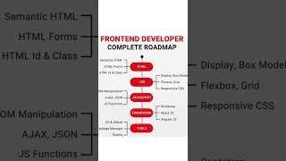 FRONTEND DEVELOPER COMPLETE ROAD MAP #frontend #roadmap