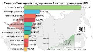 Северо-Западный федеральный округ.Сравнение ВРП по регионам.Валовой региональный продукт.Статистика