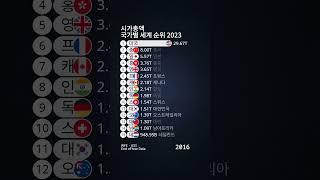 시가총액 국가별 순위 2023