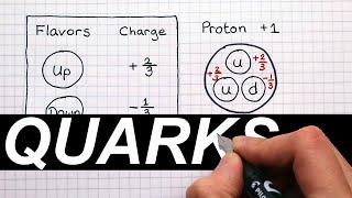 Quarks and Baryons - A Level Physics