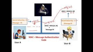 Message Authentication Code (MAC) and HMAC - Cryptography - Cyber Security CSE4003