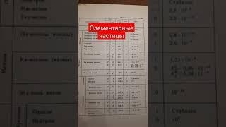 Элементарные частицы