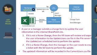 13  Update users process at ITLifeSkills