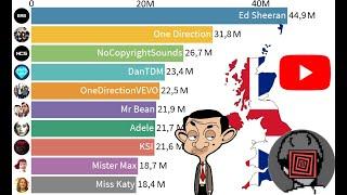 TOP 10 - Most Subscribed YouTube Channels from the United Kingdom 2005-2020