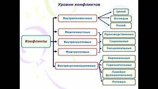 Лекция: Управление конфликтами и стрессами