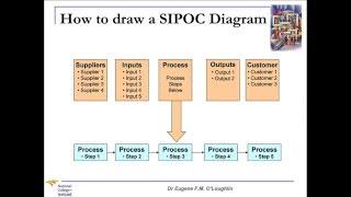 Problem-Solving Techniques #9: SIPOC Diagrams