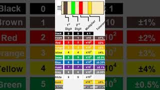 #resistercolorcode#electronics#components