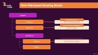 051 What Is  File based Routing   And Why Is It Helpful