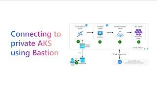 Accessing private AKS using Bastion