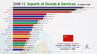 Top 20 Largest Exporting (Trade) Country in the World (1970-2021)