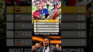 Most Copa Del Ray Trophies Since 1903...