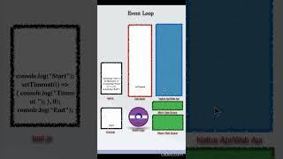 JavaScript Interview Preparation: Event Loop, call stack, event queue #eventloop #javascript #react