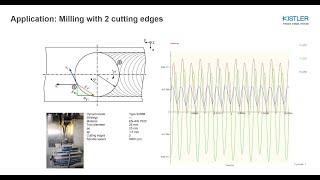 Cutting Force: Milling